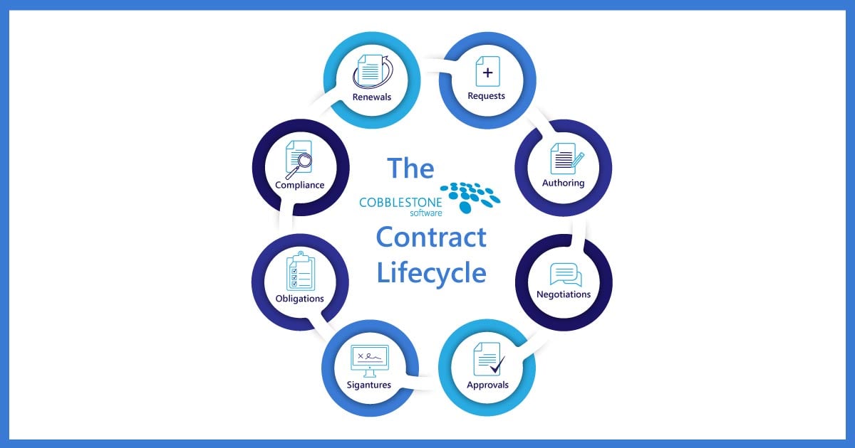 CobbleStone Software presents the stages in the life of a contract.