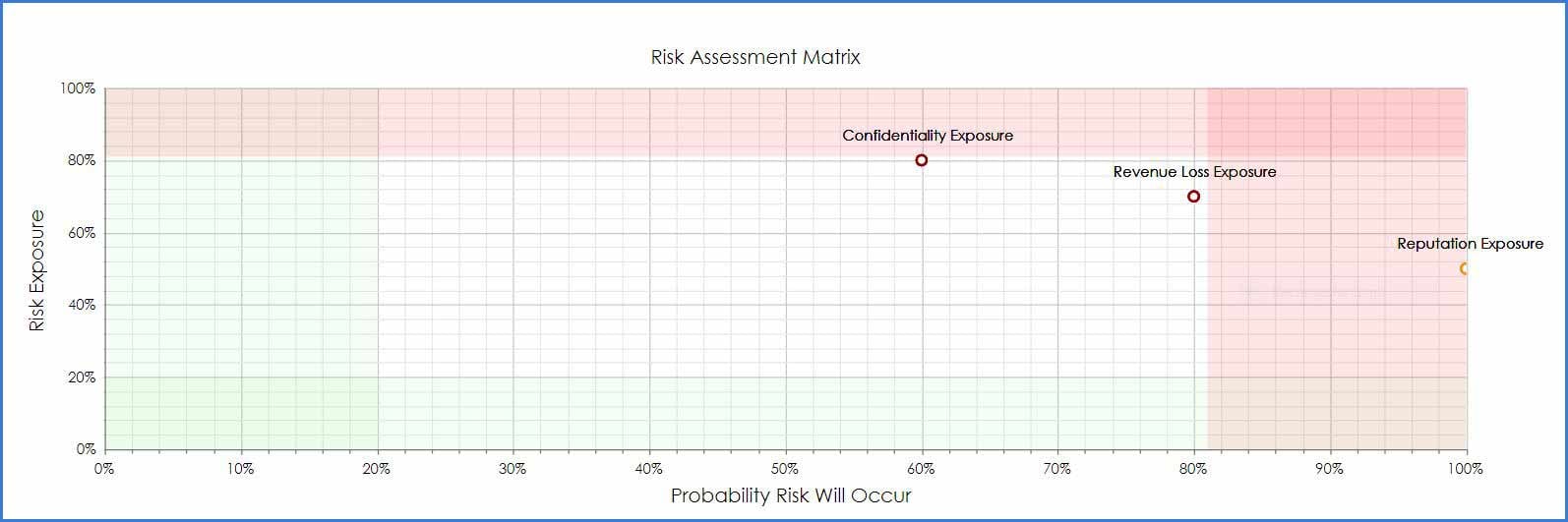 CobbleStone Software's VISDOM AI offers a risk assessment matrix.